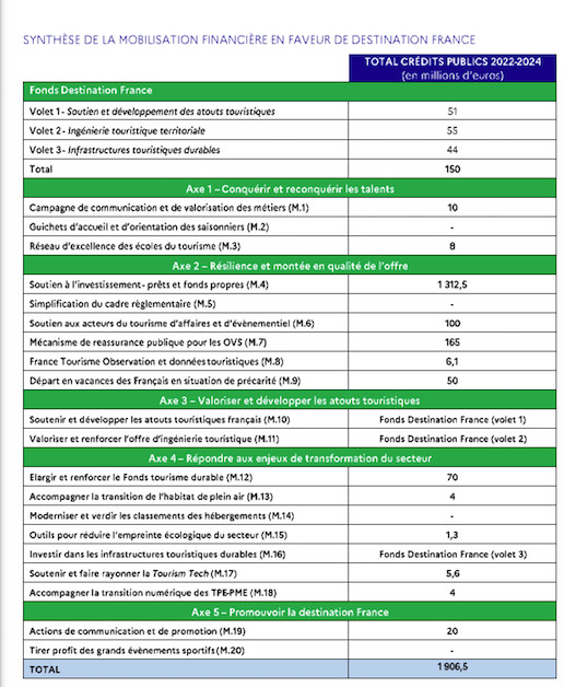 Les milliards se déversent pour remettre le tourisme français à flot Les milliards se déversent pour remettre le tourisme français à flot