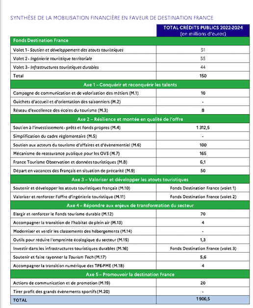 Les milliards se déversent pour remettre le tourisme français à flot