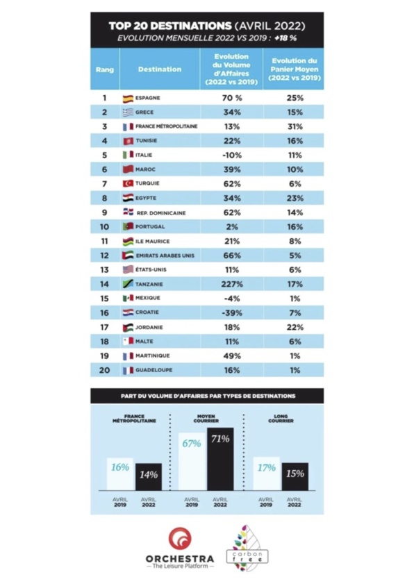 La Tunisie 1ère destination arabe et africaine et 4ème mondiale pour les touristes français