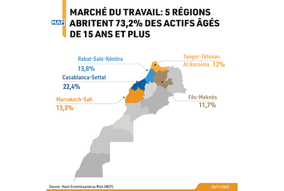 Cinq régions abritent 73,2% de l’ensemble des actifs âgés de 15 ans et plus, ressort-il d’une note d’information du Haut-Commissariat au Plan (HCP), relative à la situation du marché de travail au troisième trimestre de 2022. Cinq régions abritent 73,2% de l’ensemble des actifs âgés de 15 ans et plus, ressort-il d’une note d’information du Haut-Commissariat au Plan (HCP), relative à la situation du marché de travail au troisième trimestre de 2022.