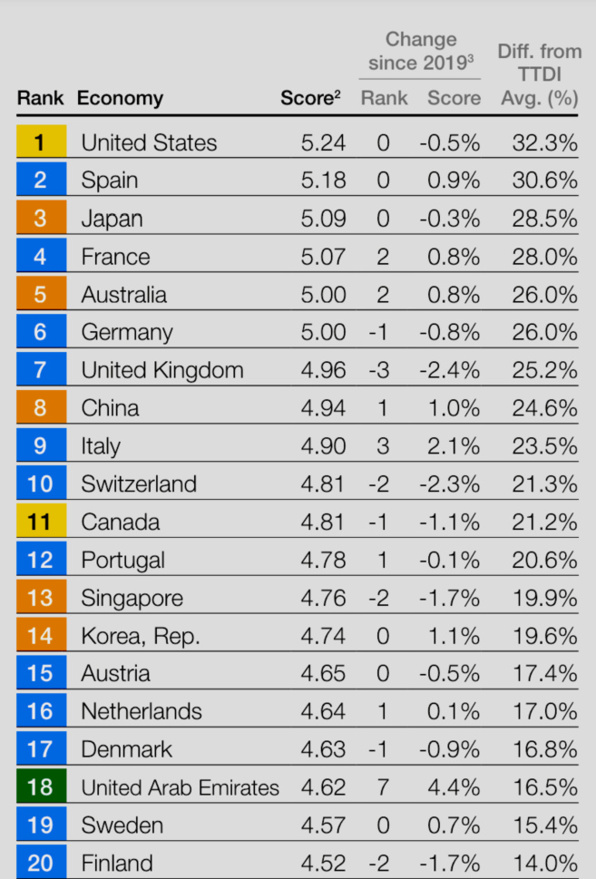 Voyages :Classement : le top 20 des destinations touristiques les plus compétitives dans le monde