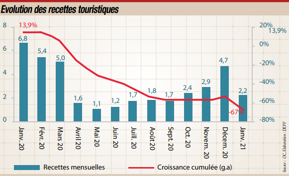 TOURISME: SANS CLIENTS ÉTRANGERS, LE SECTEUR TOUJOURS MAL EN POINT TOURISME: SANS CLIENTS ÉTRANGERS, LE SECTEUR TOUJOURS MAL EN POINT