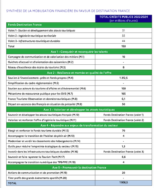 Les milliards se déversent pour remettre le tourisme français à flot