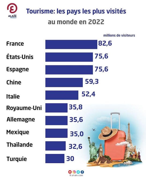 Tourisme : Les pays les plus visités  au monde en 2022
