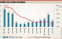 TOURISME: SANS CLIENTS ÉTRANGERS, LE SECTEUR TOUJOURS MAL EN POINT