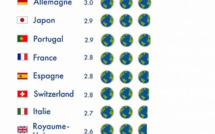 Jour du dépassement : le 28 juillet, l'humanité a consommé ce que la Terre peut produire en un an