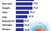 Tourisme : Les pays les plus visités  au monde en 2022
