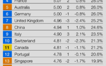 Voyages :Classement : le top 20 des destinations touristiques les plus compétitives dans le monde